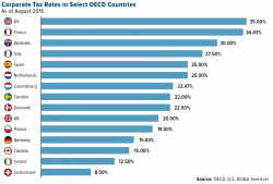 Tax Relief is Coming: These Companies Stand to Benefit the Most