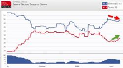 Trump Ties Hillary In Latest National Poll