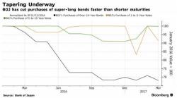 Both ECB And BOJ Are Just Months Away From Running Out Of Bonds To Buy