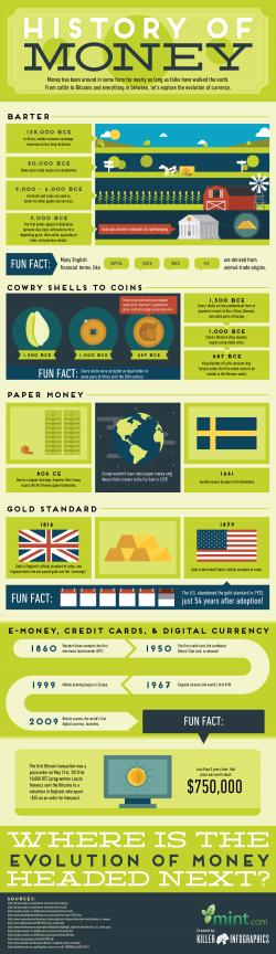The History Of Money (In One Simple Infographic) The History Of Money (In One Simple Infographic)