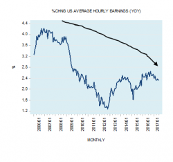 Why Wage Growth Is So Weak