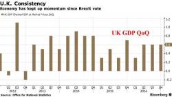 In Ironic Twist, Britain Was The Fastest Growing Developed Economy In 2016 In Ironic Twist, Britain Was The Fastest Growing Developed Economy In 2016