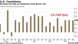 In Ironic Twist, Britain Was The Fastest Growing Developed Economy In 2016