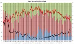 Solid 2-Year Auction: Highest Indirects Since February 2016