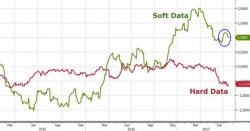 Nasdaq Limps To Best Run Since Feb 2015 As Bitcoin Surges Most In 13 Months Nasdaq Limps To Best Run Since Feb 2015 As Bitcoin Surges Most In 13 Months