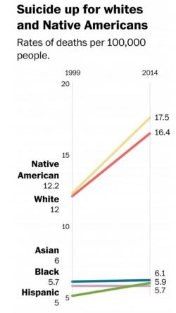 US Suicide Rate Soars In 21st Century - Up 80% For Middle-Aged White Women US Suicide Rate Soars In 21st Century - Up 80% For Middle-Aged White Women