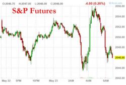 Futures Fade Early Bounce, Slide In Illiquid Tape As Yen Rises, Oil Drops