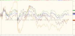 Gold Gains As Stock Market Volatility Collapses To 10-Year Lows Gold Gains As Stock Market Volatility Collapses To 10-Year Lows