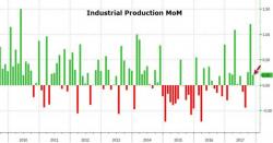 Industrial Production Disappoints In November - Remains Below 2014 Peak