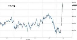 Catalan Government Said To Back Off Independence Push, Will Seek Elections; Spanish Stocks Soar, Yields Tumble