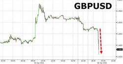 Cable Plunges After "Leave" Voters Overtake "Remain" In Latest Brexit Poll Cable Plunges After "Leave" Voters Overtake "Remain" In Latest Brexit Poll