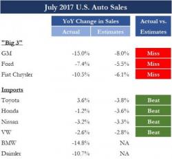 Carmageddon: Ford & GM Sales Tank Despite Record July Incentive Spending