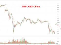 China Launches Bitcoin Crackdown: PBOC Will Probe Abnormal Investor Behavior "And Rectify Misbheavior"