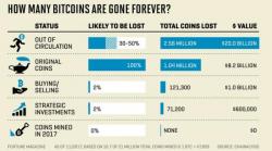 Satoshi Secrets & Why Nearly 4 Million Bitcoins Are "Lost" Forever Satoshi Secrets & Why Nearly 4 Million Bitcoins Are "Lost" Forever