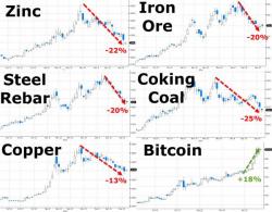 Commodity Futures Plunge Following China Growth Downgrade