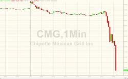 Chipotle Plunges After Shutting Restaurant Due To "Symptoms Consistent With Norovirus"