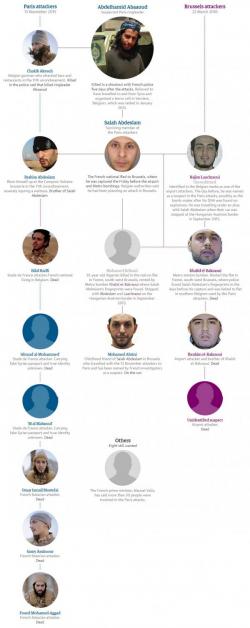 Presenting The Complete Brussels ISIS Cell Org Chart