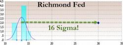 Richmond Fed Survey Unexpectedly Spikes To Record High - Beats By 16 Standard Deviations