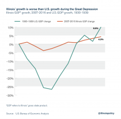 Illinois' Economic Growth Is Worse Than During The Great Depression