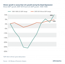 Illinois' Economic Growth Is Worse Than During The Great Depression Illinois' Economic Growth Is Worse Than During The Great Depression