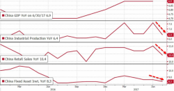 China Macro Data Misses Across The Board In July, Worst Since 2016