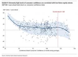 The Chart That's Keeping Goldman Up At Night