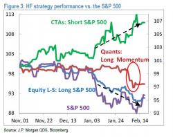 JPMorgan Head Quant Explains Why Most Hedge Funds Have Been Slammed In 2016