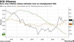 Euro Area Inflation Unexpectedly Misses Despite Sliding Unemployment