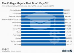 The College Majors That Don't Pay Off