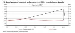 The World Has 6 Options To Avoid Japan's Fate, And According To HSBC, They Are All Very Depressing