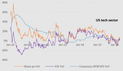 Why Sentiment, Positioning And Price Action Is All The Matters In This Market