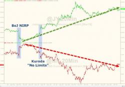 "There Will Be Hyperinflation" Japanese Lawmaker Warns "Kuroda Got It Wrong" With NIRP "There Will Be Hyperinflation" Japanese Lawmaker Warns "Kuroda Got It Wrong" With NIRP