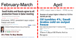 "Production Freeze" Narrative Collapses In Two Days: Russian Oil Output Hits New Post-Soviet Record "Production Freeze" Narrative Collapses In Two Days: Russian Oil Output Hits New Post-Soviet Record