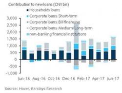 China Creates A Quarter Trillion In New Loans But Analysts Are Worried: "It's Not Enough"