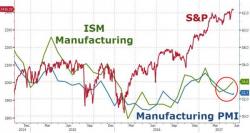 US Manufacturing PMI Drops To 8-Month Lows In May: "Sluggish Sales Prompted Firms To Scale Back Hiring" US Manufacturing PMI Drops To 8-Month Lows In May: "Sluggish Sales Prompted Firms To Scale Back Hiring"
