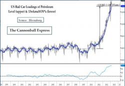 Sorry Warren Buffett: Things Just Went From Bad To Worse For U.S. Railroads Sorry Warren Buffett: Things Just Went From Bad To Worse For U.S. Railroads