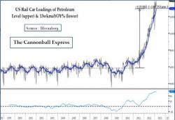 Sorry Warren Buffett: Things Just Went From Bad To Worse For U.S. Railroads