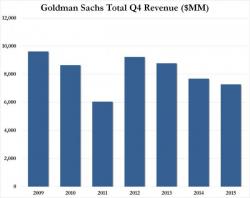 Goldman Posts Worst Q4 Revenue Since 2011; Average Comp Rises To $344,511