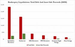 Energy Creditors Lucky To Recover 15 Cents On The Dollar In Bankruptcy Energy Creditors Lucky To Recover 15 Cents On The Dollar In Bankruptcy