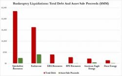 Energy Creditors Lucky To Recover 15 Cents On The Dollar In Bankruptcy