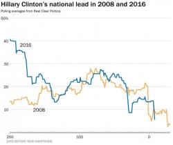For Hillary, It's Deja Boom All Over Again For Hillary, It's Deja Boom All Over Again