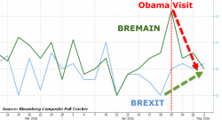 Pro-Brexit Leader Jokes "Keep Sending Obama Over" After Surge In Polls