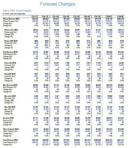 JPM Slashes iPhone Sales Forecasts: Expects Only 2MM Units Sold In September Vs 9MM Previously JPM Slashes iPhone Sales Forecasts: Expects Only 2MM Units Sold In September Vs 9MM Previously
