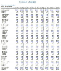 JPM Slashes iPhone Sales Forecasts: Expects Only 2MM Units Sold In September Vs 9MM Previously