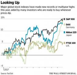 "Investors Can't Stop Buying Every Dip": The WSJ Explains Why Markets Soar To New Highs Every Day
