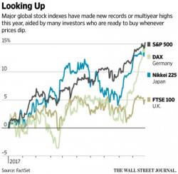 "Investors Can't Stop Buying Every Dip": The WSJ Explains Why Markets Soar To New Highs Every Day "Investors Can't Stop Buying Every Dip": The WSJ Explains Why Markets Soar To New Highs Every Day