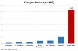 Shake Shack Plunges To Record Low As Store Growth Unexpectedly Reverses