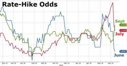 April Flashback: 75% Of Economists Expected June Hike April Flashback: 75% Of Economists Expected June Hike