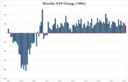 Payrolls Miss Huge: April Jobs Rose Only 160K, Below 200K Expected; Unemployment Rate At 5%