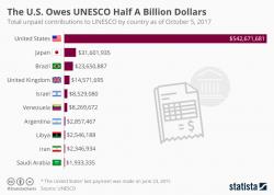 The U.S. Owes UNESCO Half A Billion Dollars The U.S. Owes UNESCO Half A Billion Dollars